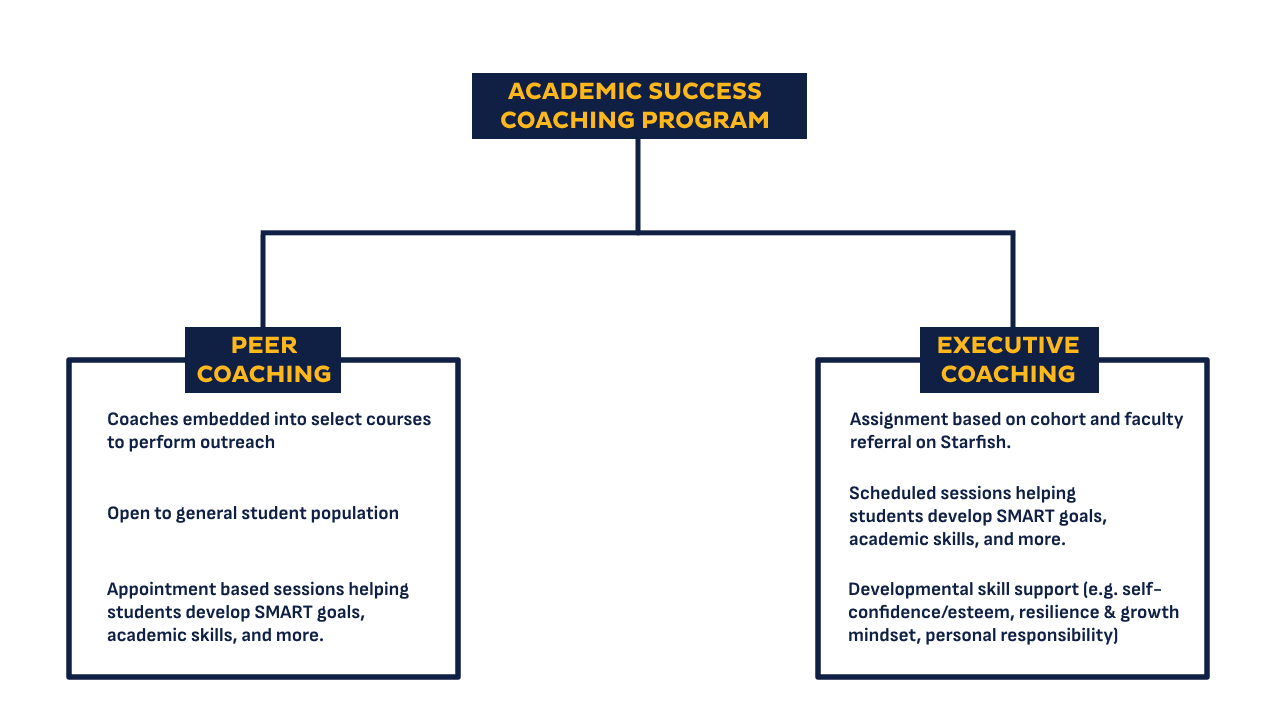 Description of the differences between ASCP Peer and Executive Coaching